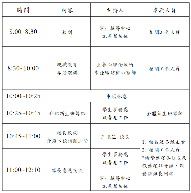 時間 內容 主持人 參與人員 8:00~8:30 報到 學生輔導中心 施燕華主任 相關工作人員 8:30~10:00 親職教育 專題演講 上善心理治療所 李佳臻諮商心理師 相關工作人員 10:00~10:25 中場休息 10:25~10:45 介紹新生班導師 學生事務處 姚奮志主任 全體新生班導師 10:45~11:00 校長致詞 介紹本校相關主管 王采芷 校長 1. 校長及各級主管 2. 相關工作人員 *請學務處各組長及教務處註冊組、課務組組長列席 11:00~12:10 家長意見交流 學生事務處 姚奮志主任 學生輔導中心 施燕華主任